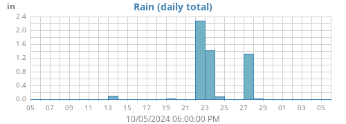 monthrain