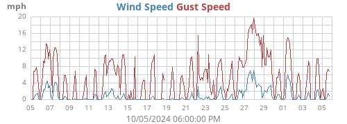 monthwind