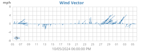 monthwindvec