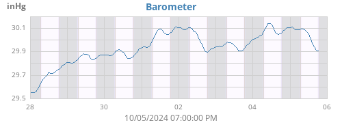 weekbarometer