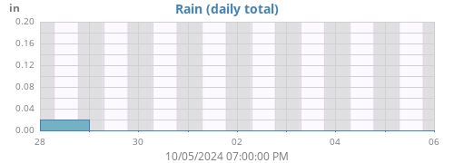 weekrain