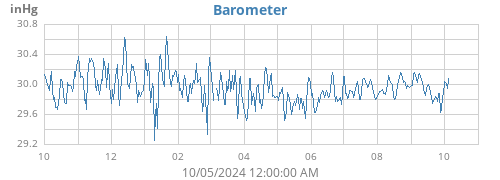 yearbarometer